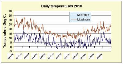 temperatures on Bronzewing Farm